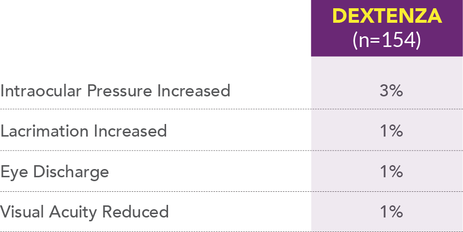 Safety data pooled from one Phase 2 and three Phase 3 clinical trials chart